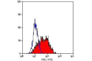 Flow Cytometry (FACS) image for anti-CD1a (CD1a) antibody (ABIN2479003) (CD1a 抗体)