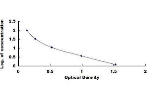 Typical standard curve (Progesterone 17-OH ELISA 试剂盒)