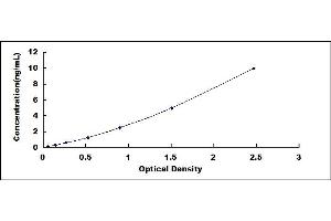 Typical standard curve (EVL ELISA 试剂盒)