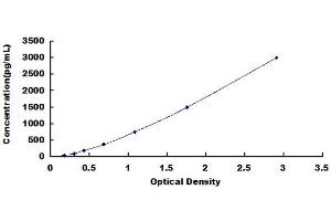 Typical Standard Curve (CXCL9 ELISA 试剂盒)