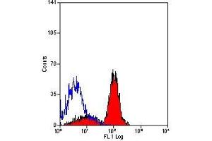 Flow Cytometry (FACS) image for anti-F11 Receptor (F11R) antibody (ABIN2480008) (F11R 抗体)