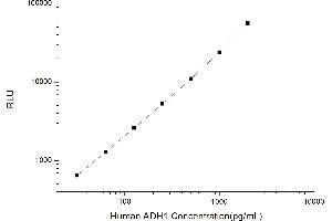 Typical standard curve (ADH1 CLIA Kit)