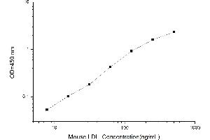 Typical standard curve (LDL ELISA 试剂盒)