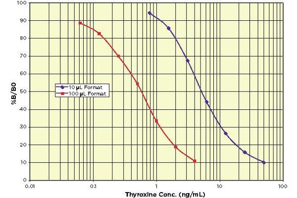 Thyroxine T4 ELISA 试剂盒