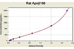 Diagramm of the ELISA kit to detect Rat Apobeta 100with the optical density on the x-axis and the concentration on the y-axis. (Apo-B100 ELISA 试剂盒)