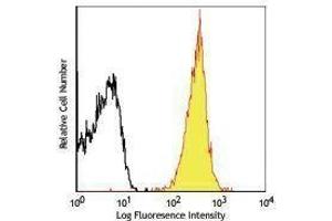 Flow Cytometry (FACS) image for anti-MHC Class I (H-2Kb/H-2Db) antibody (Alexa Fluor 647) (ABIN2657905) (MHC Class I (H-2Kb/H-2Db) 抗体 (Alexa Fluor 647))