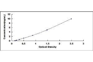 Typical standard curve (DEFB103A ELISA 试剂盒)