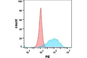 Flow cytometry analysis with Anti-CEA  (DM120) on Expi293 cells transfected with human CEA(Blue histogram) or Expi293 transfected with irrelevant protein (Red histogram). (CEACAM5 抗体  (AA 35-685))