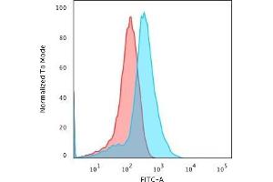 Flow Cytometry (FACS) image for anti-Glypican 3 (GPC3) antibody (ABIN6939527)