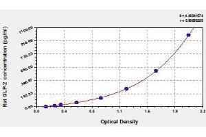 Typical standard curve (GLP-2 ELISA 试剂盒)