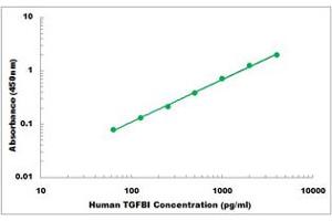 Representative Standard Curve (TGFBI ELISA 试剂盒)