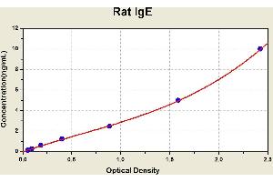 Diagramm of the ELISA kit to detect Rat 1 gEwith the optical density on the x-axis and the concentration on the y-axis. (IgE ELISA 试剂盒)