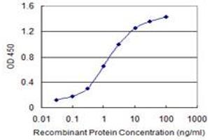 ELISA image for anti-Glyceraldehyde-3-Phosphate Dehydrogenase (GAPDH) (AA 226-335) antibody (ABIN560997)