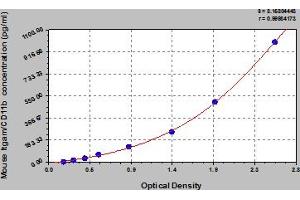 CD11b ELISA 试剂盒