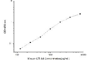 Typical standard curve (CTLA4 ELISA 试剂盒)