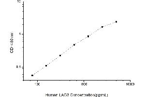 Typical standard curve (LAG3 ELISA 试剂盒)