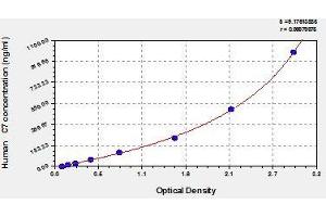 Typical standard curve (C7 ELISA 试剂盒)