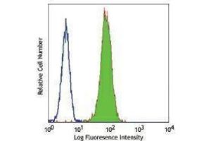 Flow Cytometry (FACS) image for anti-TLR4 /MD2 Complex antibody (ABIN2665420) (TLR4 /MD2 Complex 抗体)