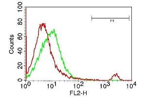 Flow Cytometry (FACS) image for anti-hCD19 antibody (ABIN5027838) (hCD19 抗体)