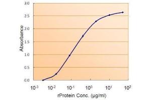 Enzyme Immunoassay (EIA) image for anti-SMAD Family Member 9 (SMAD9) antibody (ABIN5931982) (SMAD9 抗体)