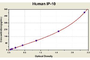 Diagramm of the ELISA kit to detect Human 1 P-10with the optical density on the x-axis and the concentration on the y-axis. (CXCL10 ELISA 试剂盒)