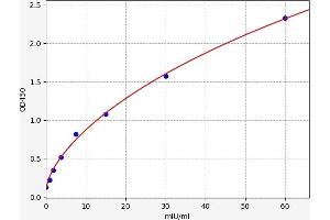 Typical standard curve (Luteinizing Hormone ELISA 试剂盒)