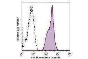 Flow Cytometry (FACS) image for anti-MHC Class I (H-2Kb/H-2Db) antibody (FITC) (ABIN2661898) (MHC Class I (H-2Kb/H-2Db) 抗体 (FITC))