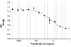 Coating Antigen: Full length recombinant Lipocalin 2 (ABIN2703637) 5 µg/mL  Primary Antibody: Mouse Anti-LNC2 monoclonal (PA348-26. (Lipocalin 2 抗体)