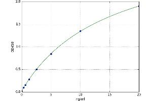 A typical standard curve (G Protein-Coupled Receptor 116 ELISA 试剂盒)