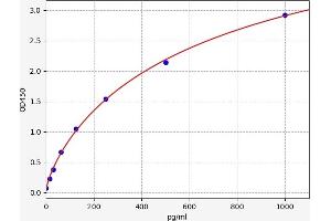 Typical standard curve (CALCB ELISA 试剂盒)