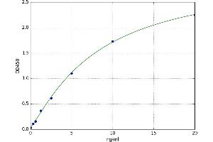 A typical standard curve (GSTA3 ELISA 试剂盒)