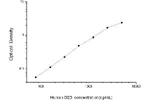 Typical standard curve (D-Dimer ELISA 试剂盒)