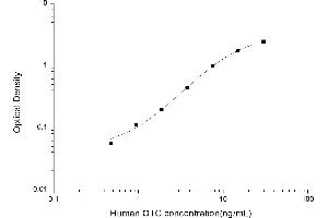 Typical standard curve (OTC ELISA 试剂盒)