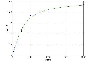 A typical standard curve (CCL4 ELISA 试剂盒)