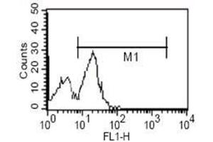 FC analysis of human PBMC using CD14 antibody. (CD14 抗体)