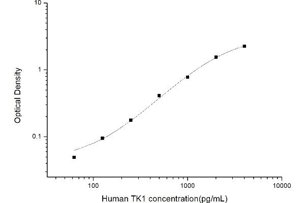 TK1 ELISA 试剂盒