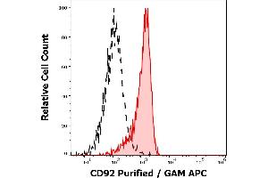 Separation of monocytes stained anti-human CD92 (VIM15) purified antibody (concentration in sample 0,6 μg/mL, GAM APC, red-filled) from monocytes unstained by primary antibody (GAM APC, black-dashed) in flow cytometry analysis (surface staining). (SLC44A1 抗体)