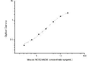 Typical standard curve (NOS2 ELISA 试剂盒)