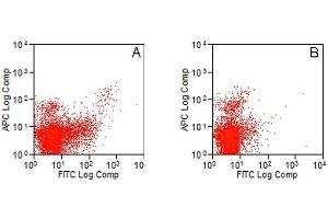 Flow Cytometry (FACS) image for anti-Toll-Like Receptor 3 (TLR3) antibody (ABIN2479742) (TLR3 抗体)