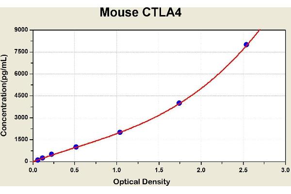 CTLA4 ELISA 试剂盒