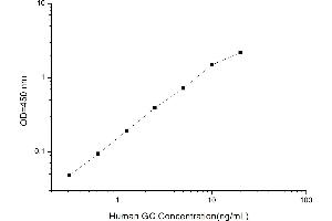 Typical standard curve (Glycocalicin ELISA 试剂盒)