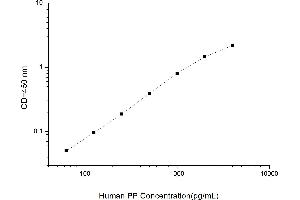 Typical standard curve (Pepsin ELISA 试剂盒)