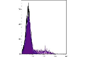 Human peripheral blood lymphocytes and monocytes were stained with Mouse Anti-Human CD74-UNLB. (CD74 抗体  (FITC))