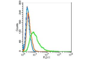 Flow Cytometry (FACS) image for anti-V-Set Domain Containing T Cell Activation Inhibitor 1 (VTCN1) (AA 50-100) antibody (ABIN671736)