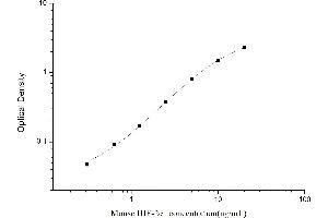 EPAS1 ELISA 试剂盒