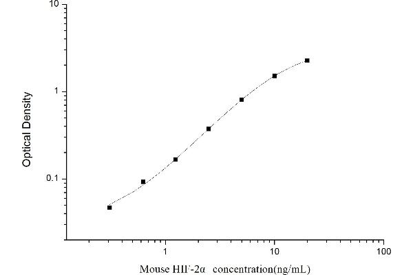 EPAS1 ELISA 试剂盒