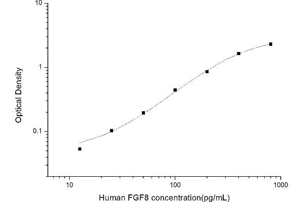 FGF8 ELISA 试剂盒