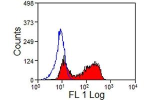 Flow Cytometry (FACS) image for anti-Fc gamma RII (CD32) antibody (PE) (ABIN2479989) (Fc gamma RII (CD32) 抗体 (PE))