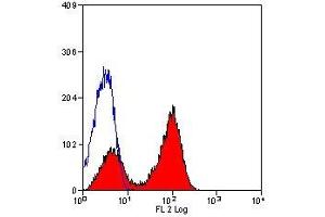 Flow Cytometry (FACS) image for anti-CD40 (CD40) (Extracellular Domain) antibody (ABIN2480318) (CD40 抗体  (Extracellular Domain))