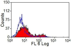 Flow Cytometry (FACS) image for anti-Lymphocyte Antigen 75 (LY75) antibody (PE) (ABIN2479194) (LY75/DEC-205 抗体  (PE))